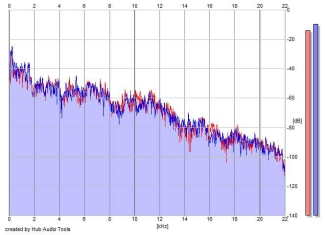 Frequency Analysis