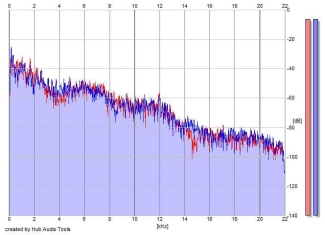 Frequency Analysis