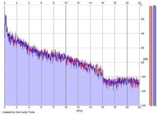 Frequency Analysis