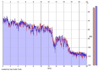 Frequency Analysis