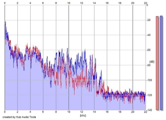 Frequency Analysis