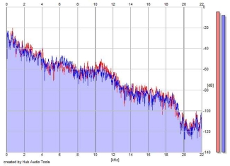 Frequency Analysis