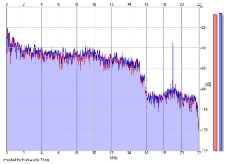 Frequency Analysis