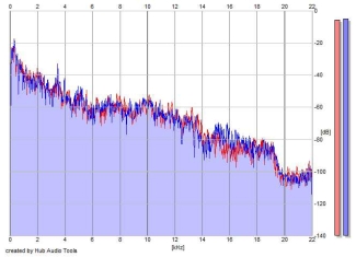 Frequency Analysis