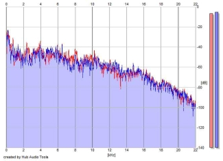 Frequency Analysis