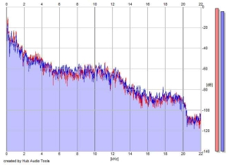 Frequency Analysis