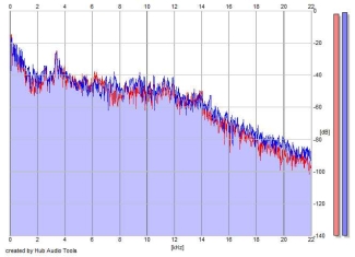 Frequency Analysis