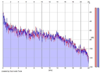 Frequency Analysis