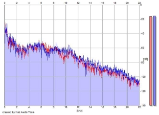 Frequency Analysis