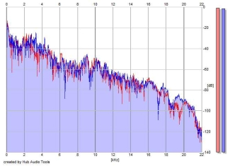 Frequency Analysis