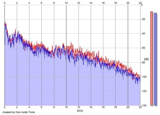 Frequency Analysis