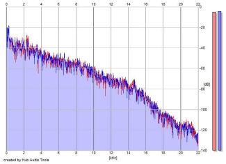 Frequency Analysis