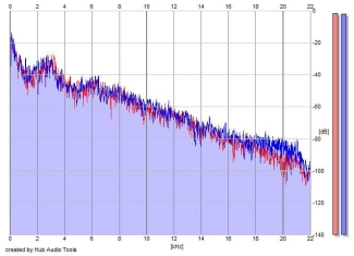 Frequency Analysis