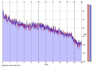 Frequency Analysis