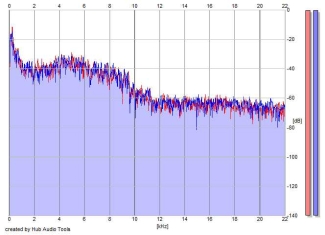 Frequency Analysis