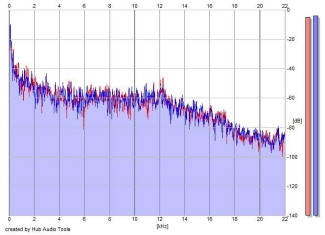 Frequency Analysis