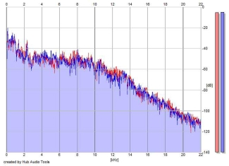 Frequency Analysis