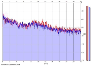 Frequency Analysis