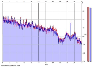 Frequency Analysis