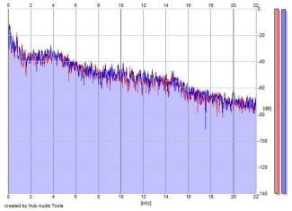 Frequency Analysis