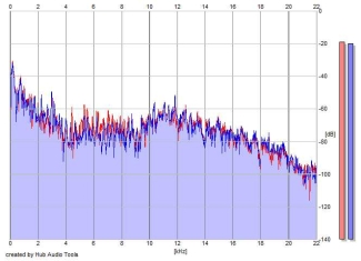 Frequency Analysis