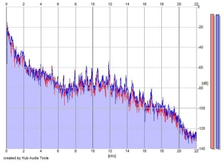 Frequency Analysis