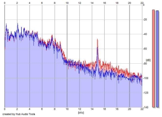 Frequency Analysis
