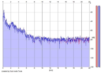 Frequency Analysis