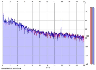 Frequency Analysis