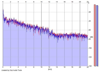 Frequency Analysis