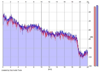 Frequency Analysis