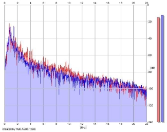 Frequency Analysis