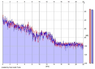 Frequency Analysis