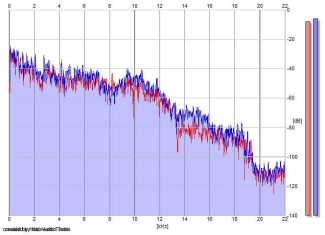 Frequency Analysis