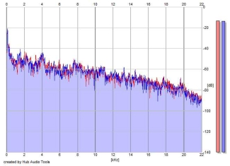 Frequency Analysis