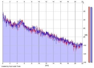 Frequency Analysis