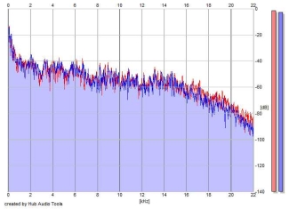 Frequency Analysis