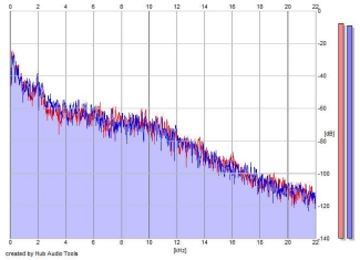 Frequency Analysis