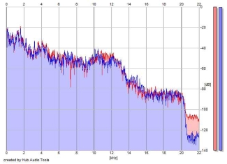 Frequency Analysis