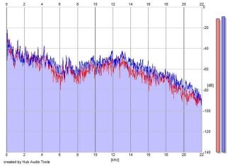 Frequency Analysis