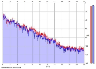 Frequency Analysis