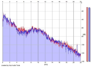 Frequency Analysis