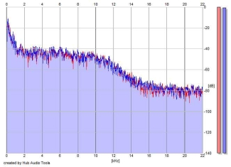 Frequency Analysis