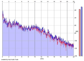 Frequency Analysis