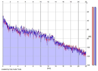 Frequency Analysis