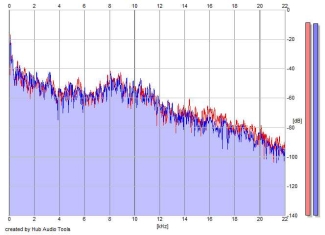 Frequency Analysis