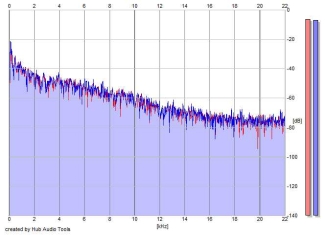 Frequency Analysis