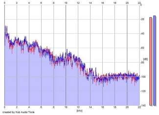 Frequency Analysis