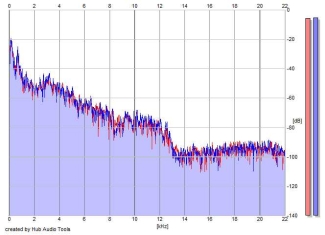 Frequency Analysis