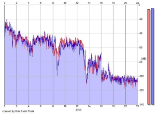 Frequency Analysis